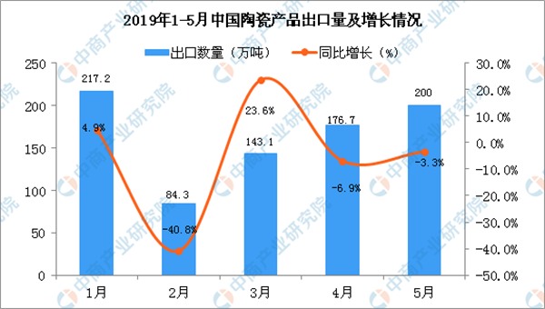 2019年2-5月中国陶瓷产品出口量逐渐增长(图1)