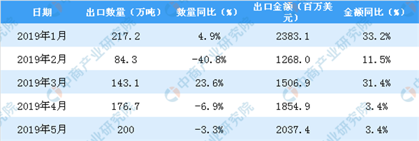 2019年2-5月中国陶瓷产品出口量逐渐增长(图3)