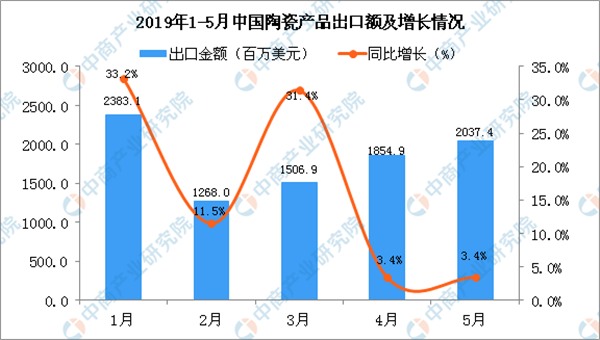2019年2-5月中国陶瓷产品出口量逐渐增长(图2)