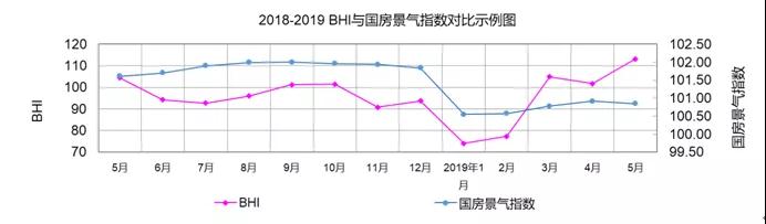 5月BHI攀高，建材家居市场再现“红五月”(图1)