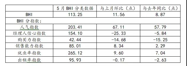 5月BHI攀高，建材家居市场再现“红五月”(图2)