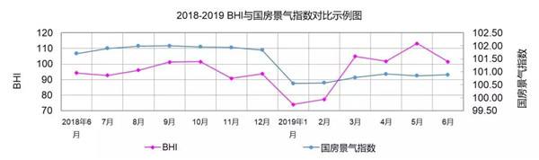 6月份全国建材家居景气指数环比下降11.71%(图1)