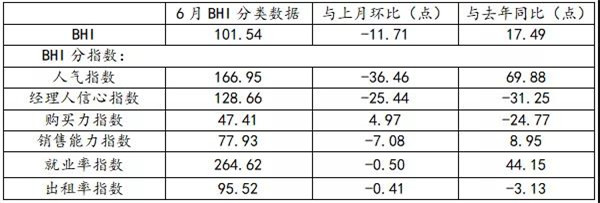 6月份全国建材家居景气指数环比下降11.71%(图2)
