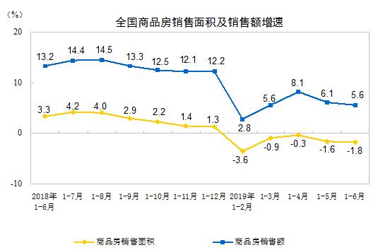 2019上半年全国商品房销售面积75786万m²(图1)