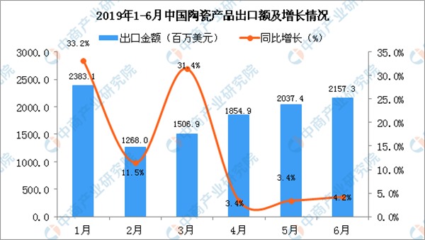 2019上半年中国陶瓷产品出口量增长26.86%(图2)
