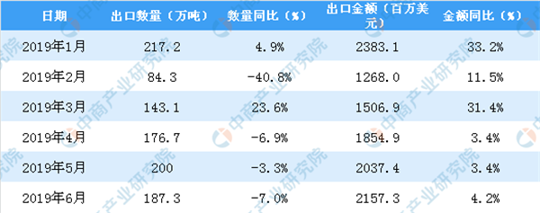 2019上半年中国陶瓷产品出口量增长26.86%(图3)