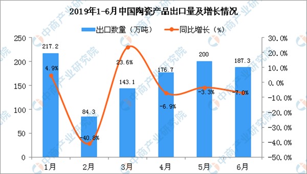 2019上半年中国陶瓷产品出口量增长26.86%(图1)