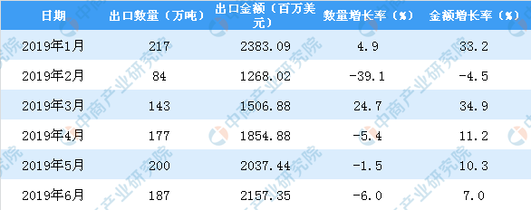 上半年中国陶瓷产品出口1008万吨,同比降3.9%(图3)