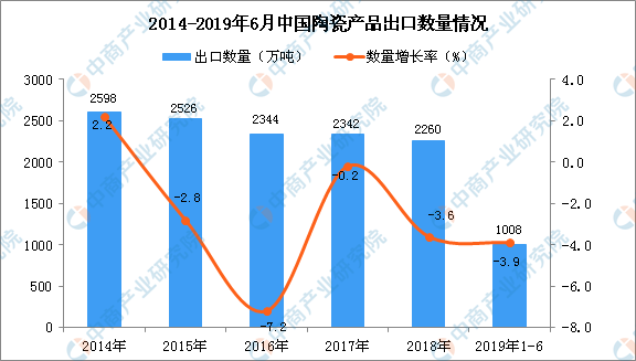 上半年中国陶瓷产品出口1008万吨,同比降3.9%(图1)