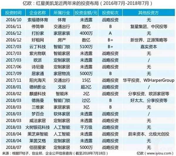 寻求突破之机，红星美凯龙、居然之家等企业向外投资(图1)