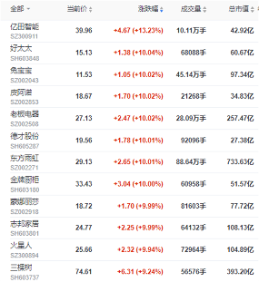 陶业简报:家居A股掀涨停潮,全国新开工旧改小区4.26万个(图1) 行业1.png