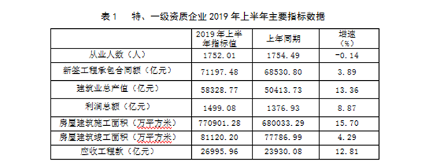 上半年房屋建筑竣工面积 14.24亿平方米(图7) 上半年房屋建筑竣工面积 14.24亿平方米(图7)