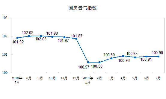 1-7月全国商品房销售面积同比下降1.3%(图4) 1-7月全国商品房销售面积同比下降1.3%(图4)