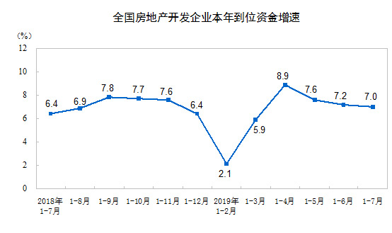 1-7月全国商品房销售面积同比下降1.3%(图3) 1-7月全国商品房销售面积同比下降1.3%(图3)