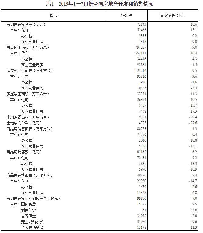 1-7月全国商品房销售面积同比下降1.3%(图5) 1-7月全国商品房销售面积同比下降1.3%(图5)