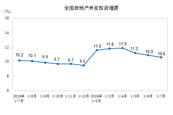 1-7月全国商品房销售面积同比下降1.3%(图1) 1-7月全国商品房销售面积同比下降1.3%(图1)