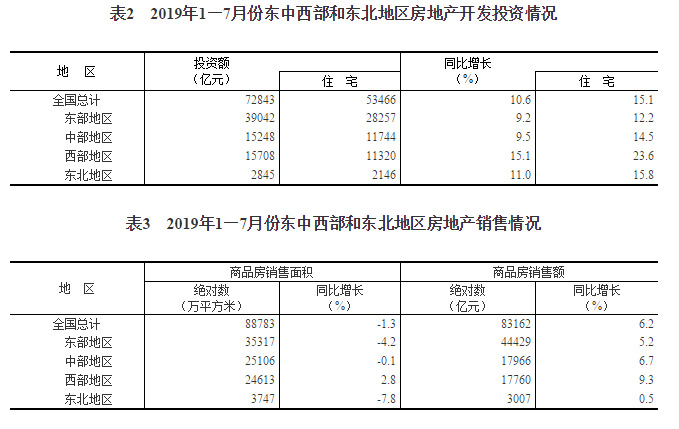1-7月全国商品房销售面积同比下降1.3%(图6) 1-7月全国商品房销售面积同比下降1.3%(图6)