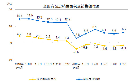 1-7月全国商品房销售面积同比下降1.3%(图2) 1-7月全国商品房销售面积同比下降1.3%(图2)