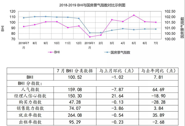 7月全国建材家居景气指数环比下降1.02点(图1) 7月全国建材家居景气指数环比下降1.02点(图1)