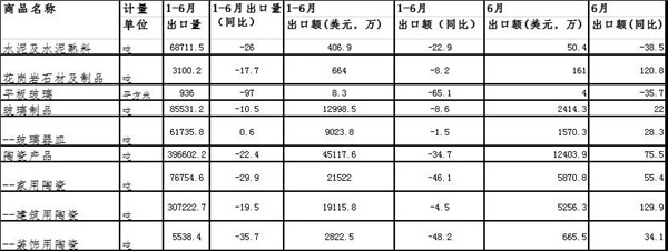 2019上半年建筑用陶瓷出口量同比下降19.5%(图2) 2019上半年建筑用陶瓷出口量同比下降19.5%(图2)