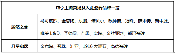 小市场大作为,看哪些品牌引领咸宁瓷砖市场(图5) 小市场大作为,看哪些品牌引领咸宁瓷砖市场(图5)