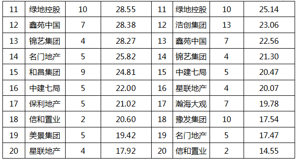 郑州:存量房还有5年市场空间 经销商减店明显(图6) 郑州:存量房还有5年市场空间 经销商减店明显(图6)