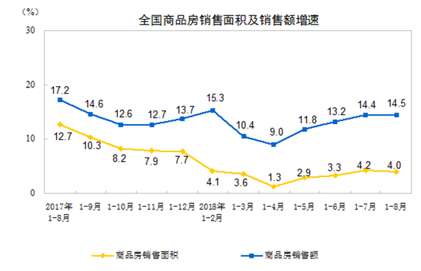 前8月全国商品房销售面积102474万㎡(图1)
