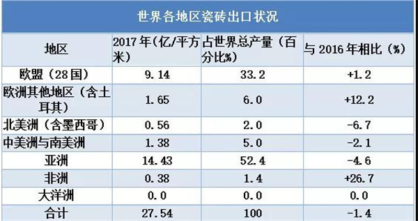 2017年世界瓷砖生产与消费报告将于10月发行(图3)