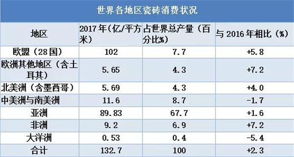 2017年世界瓷砖生产与消费报告将于10月发行(图2)