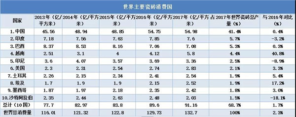 2017年世界瓷砖生产与消费报告将于10月发行(图5)
