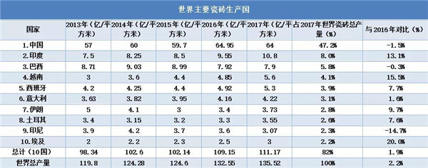 2017年世界瓷砖生产与消费报告将于10月发行(图4)