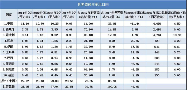 2017年世界瓷砖生产与消费报告将于10月发行(图6)