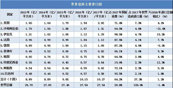 2017年世界瓷砖生产与消费报告将于10月发行(图7)