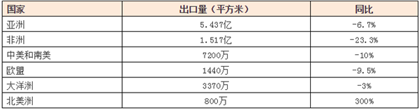中国、意大利、西班牙陶瓷数据大PK(图5)