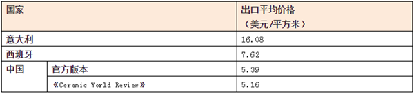 中国、意大利、西班牙陶瓷数据大PK(图2)