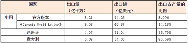 中国、意大利、西班牙陶瓷数据大PK(图1)