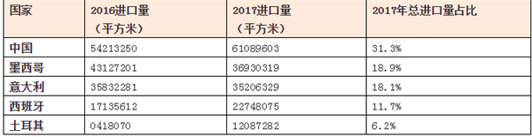 中国、意大利、西班牙陶瓷数据大PK(图7)