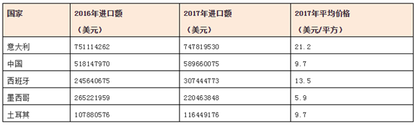 中国、意大利、西班牙陶瓷数据大PK(图8)