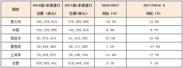 中国、意大利、西班牙陶瓷数据大PK(图9)