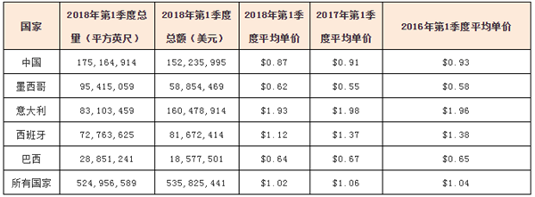 中国、意大利、西班牙陶瓷数据大PK(图10)