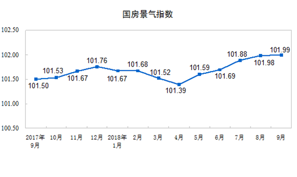 2018年前9个月房地产开发投资 同比增长9.9%(图5)