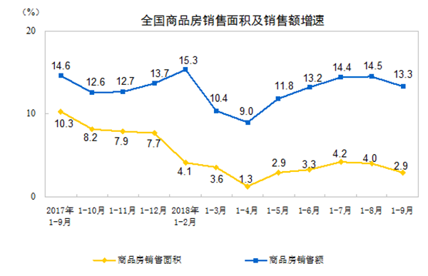 2018年前9个月房地产开发投资 同比增长9.9%(图3)