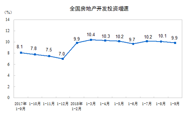 2018年前9个月房地产开发投资 同比增长9.9%(图1)