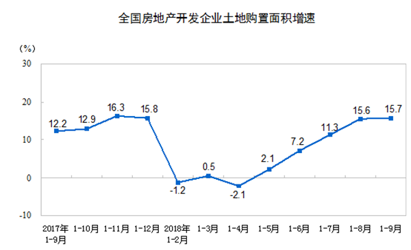2018年前9个月房地产开发投资 同比增长9.9%(图2)