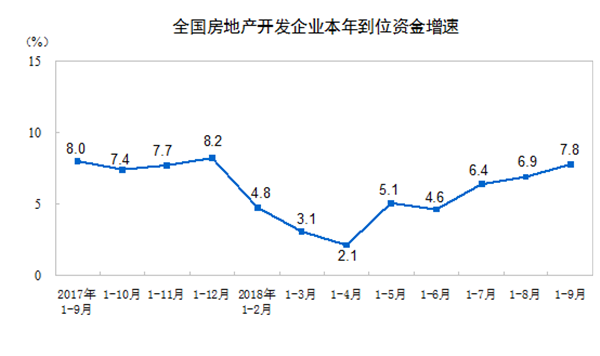 2018年前9个月房地产开发投资 同比增长9.9%(图4)