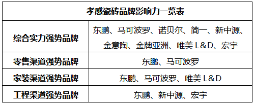 孝感：家装以半包为主 工程渠道杂牌与品牌混战(图8)