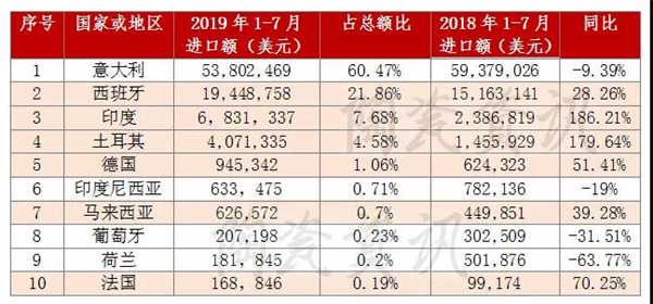 2019年1-7月我国陶瓷砖进口增长8.67%(图2)