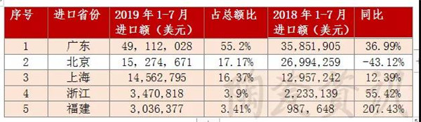 2019年1-7月我国陶瓷砖进口增长8.67%(图3)