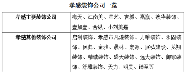 孝感：家装以半包为主 工程渠道杂牌与品牌混战(图7)