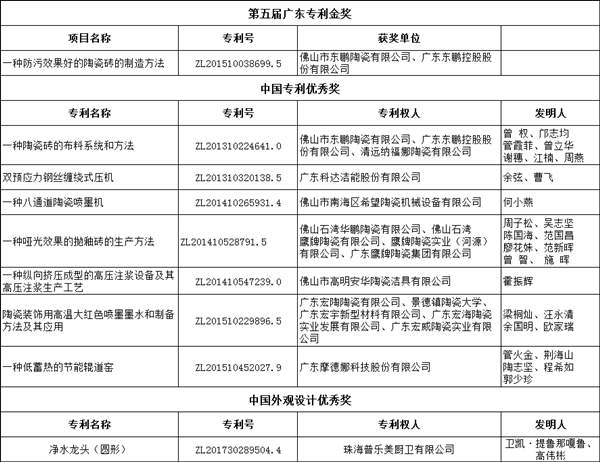 东鹏、鹰牌等多家陶卫企业受到2018年广东省专利奖表彰奖励(图1)